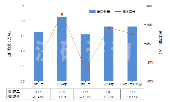 2013-2017年11月中國(guó)未焙燒的黃鐵礦(HS25020000)出口量及增速統(tǒng)計(jì)